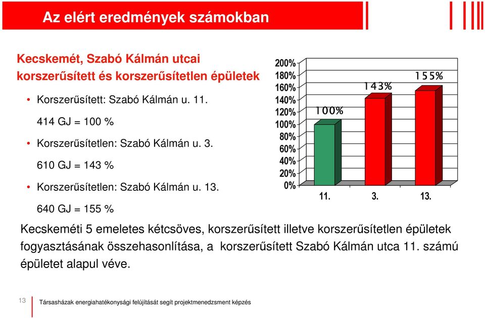 610 GJ = 143 % Korszersítetlen: Szabó Kálmán u. 13.