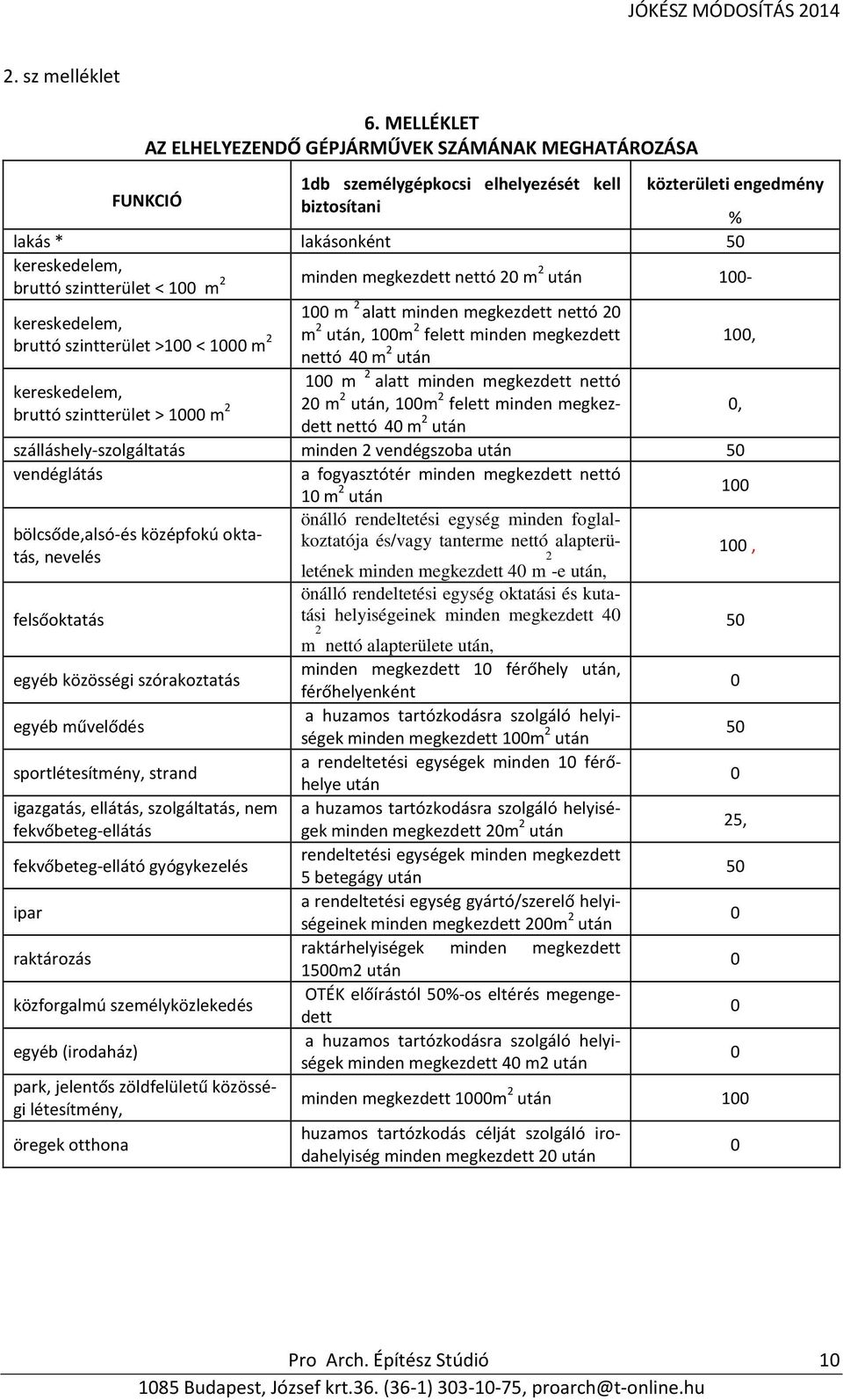 < 100 m 2 minden megkezdett nettó 20 m 2 után 100-2 100 m alatt minden megkezdett nettó 20 kereskedelem, bruttó szintterület >100 < 1000 m 2 m 2 után, 100m 2 felett minden megkezdett nettó 40 m 2