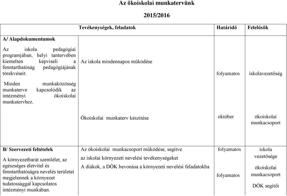 Ökoiskolai munkaterv készítése október B/ Szervezeti feltételek A környezetbarát szemlélet, az egészséges életvitel és fenntarthatóságra nevelés területei megjelennek a