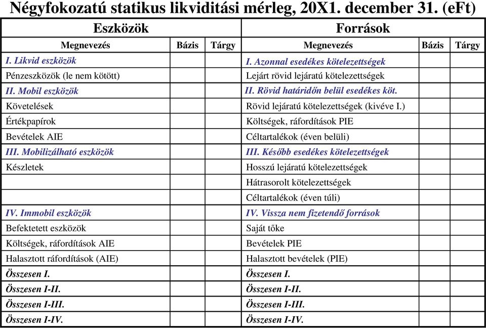 Követelések Rövid lejáratú kötelezettségek (kivéve I.) Értékpapírok Költségek, ráfordítások PIE Bevételek AIE Céltartalékok (éven belüli) III. Mobilizálható eszközök III.