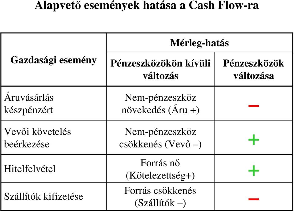 Pénzeszközökön kívüli változás Nem-pénzeszköz növekedés (Áru +) Nem-pénzeszköz