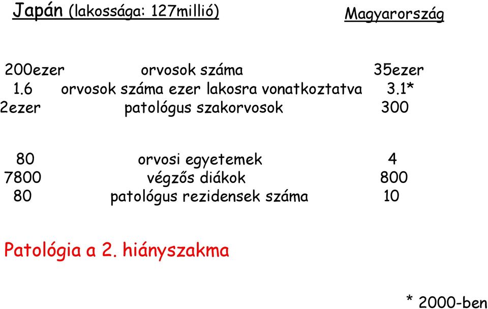 1* 2ezer patológus szakorvosok 300 80 orvosi egyetemek 4 7800