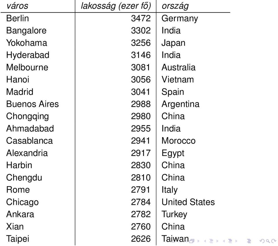 Chongqing 2980 China Ahmadabad 2955 India Casablanca 2941 Morocco Alexandria 2917 Egypt Harbin 2830 China