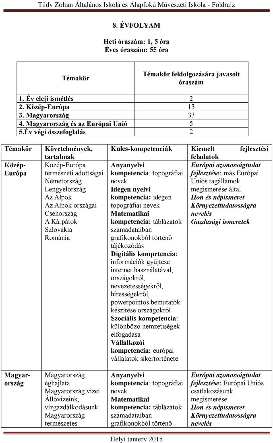 Év végi összefoglalás 2 Témakör Közép- Európa Követelmények, tartalmak Közép-Európa természeti adottságai Németország Lengyelország Az Alpok Az Alpok országai Csehország A Kárpátok Szlovákia Románia