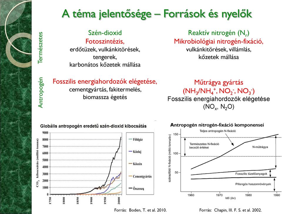 Mikrobiológiai nitrogén-fixáció, vulkánkitörések, villámlás, kőzetek mállása Műtrágya gyártás (NH 3 /NH 4+, NO 2-, NO 3- ) Fosszilis