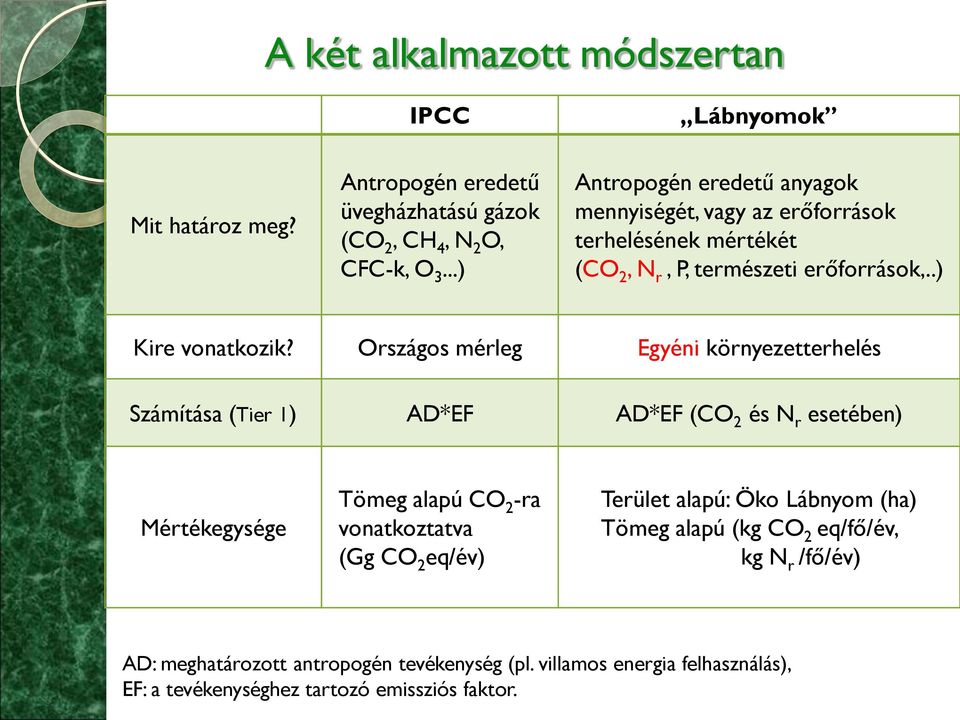 Országos mérleg Egyéni környezetterhelés Számítása (Tier 1) AD*EF AD*EF (CO 2 és N r esetében) Mértékegysége Tömeg alapú CO 2 -ra vonatkoztatva (Gg CO 2 eq/év)