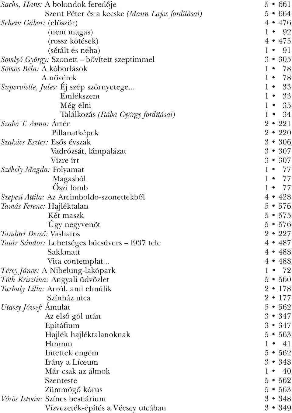 .. 1 33 Emlékszem 1 33 Még élni 1 35 Találkozás (Rába György fordításai) 1 34 Szabó T.