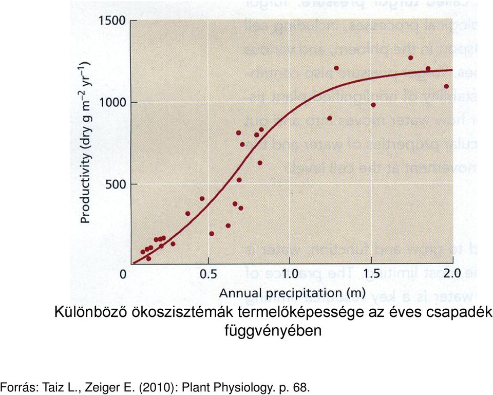 csapadék függvényében Forrás: