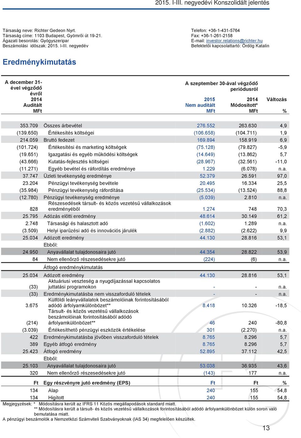 negyedév Befektetői kapcsolattartó: Ördög Katalin Eredménykimutatás A december 31- ével végződő évről 2014 Auditált MFt A szeptember 30-ával végződő periódusról 2015 Nem auditált MFt 2014 Módosított*