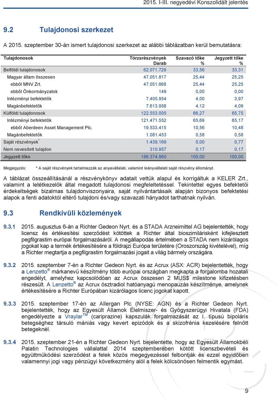 729 33,56 33,31 Magyar állam összesen 47.051.817 25,44 25,25 ebből MNV Zrt. 47.051.668 25,44 25,25 ebből Önkormányzatok 149 0,00 0,00 Intézményi befektetők 7.405.954 4,00 3,97 Magánbefektetők 7.613.