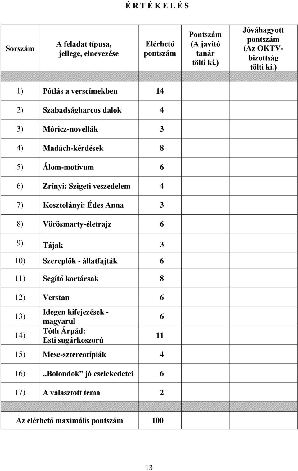 ) 1) Pótlás a verscímekben 14 2) Szabadságharcos dalok 4 3) Móricz-novellák 3 4) Madách-kérdések 8 5) Álom-motívum 6 6) Zrínyi: Szigeti veszedelem 4 7) Kosztolányi: