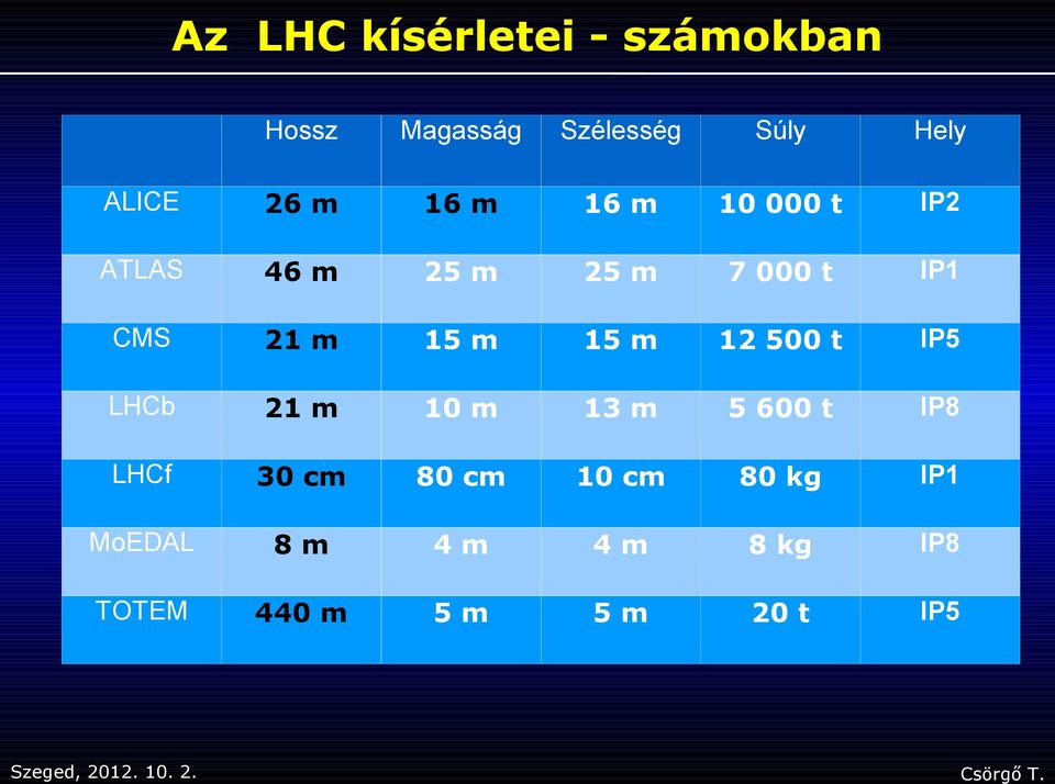 CMS 21 m 15 m 15 m 12 500 t IP5 LHCb 21 m 10 m 13 m 5 600 t IP8 LHCf