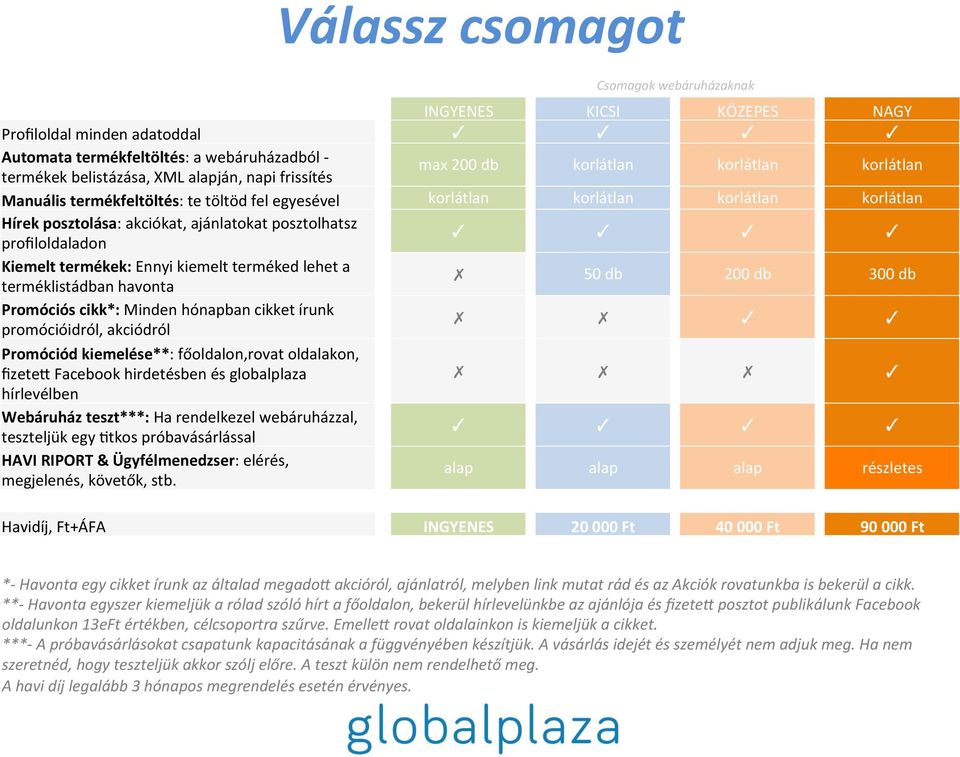 Kiemelt termékek: Ennyi kiemelt terméked lehet a terméklistádban havonta 50 db 200 db 300 db Promóciós cikk*: Minden hónapban cikket írunk promócióidról, akciódról Promóciód kiemelése**: