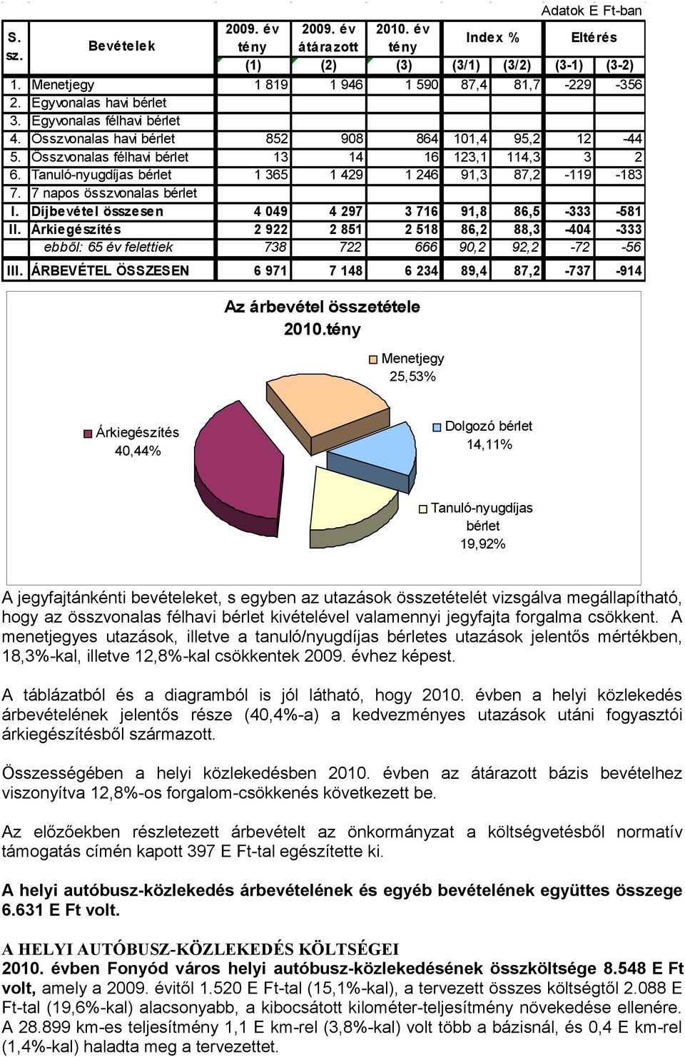 Tanuló-nyugdíjas bérlet 1 365 1 429 1 246 91,3 87,2-119 -183 7. 7 napos összvonalas bérlet I. Díjbevétel összesen 4 049 4 297 3 716 91,8 86,5-333 -581 II.