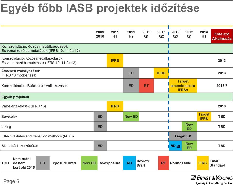 Egyéb projektek ED IFRS 2013 Target amendmentto IFRSs Valós értékelések (IFRS 13) IFRS 2013 2013?