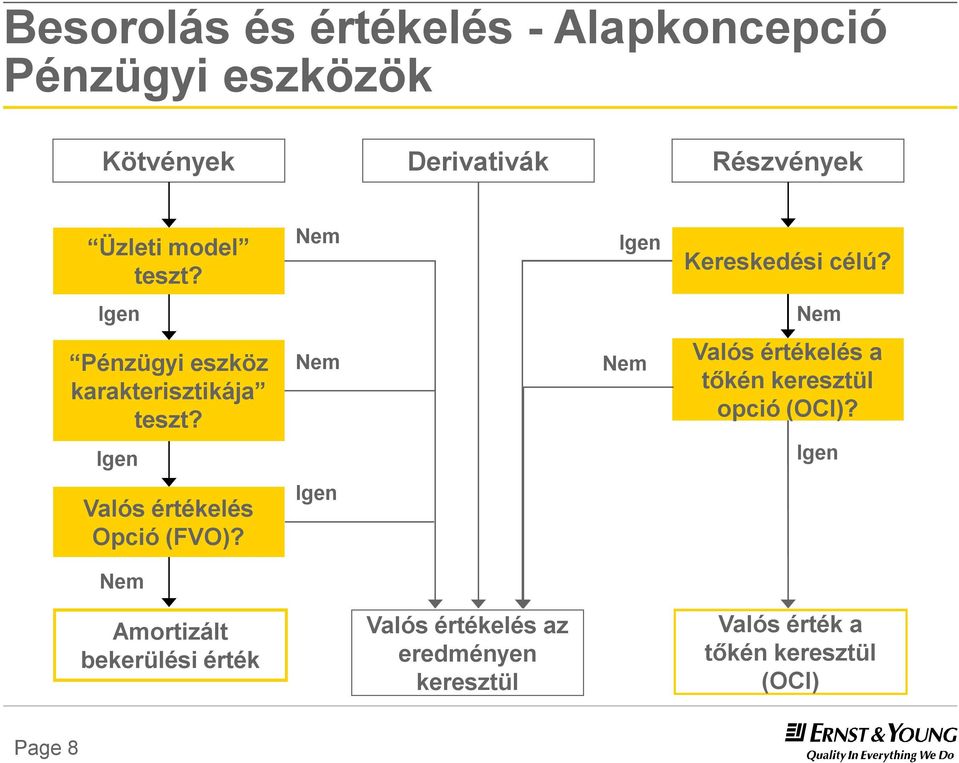 Nem Nem Valós értékelés a tőkén keresztül opció (OCI)? Igen Igen Valós értékelés Opció (FVO)?