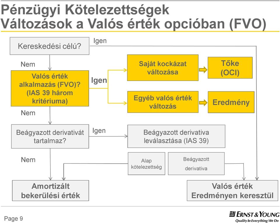 (IAS 39 három kritériuma) Nem Igen Saját kockázat változása Egyéb valós érték változás Tőke (OCI)