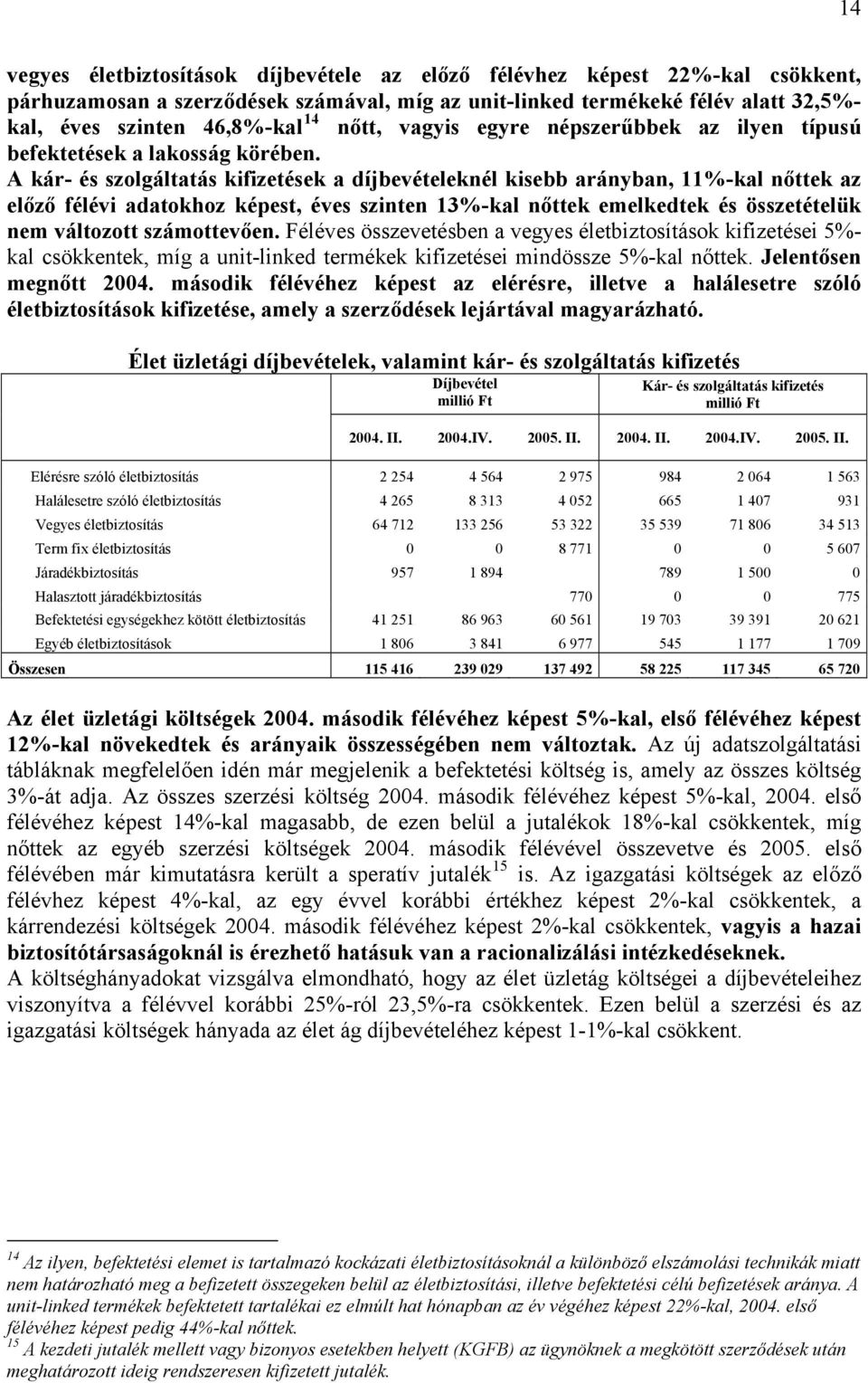 A kár- és szolgáltatás kifizetések a díjbevételeknél kisebb arányban, 11%-kal nőttek az előző félévi adatokhoz képest, éves szinten 13%-kal nőttek emelkedtek és összetételük nem változott