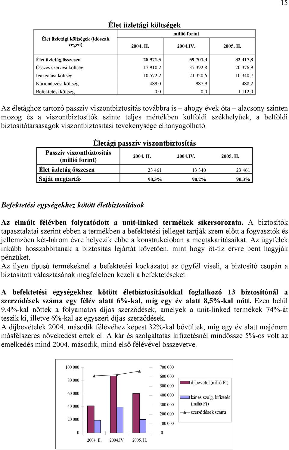 Élet üzletág összesen 28 971,5 59 71,3 32 317,8 Összes szerzési költség 17 91,2 37 392,8 2 376,9 Igazgatási költség 1 572,2 21 32,6 1 34,7 Kárrendezési költség 489, 987,9 488,2 Befektetési költség,,