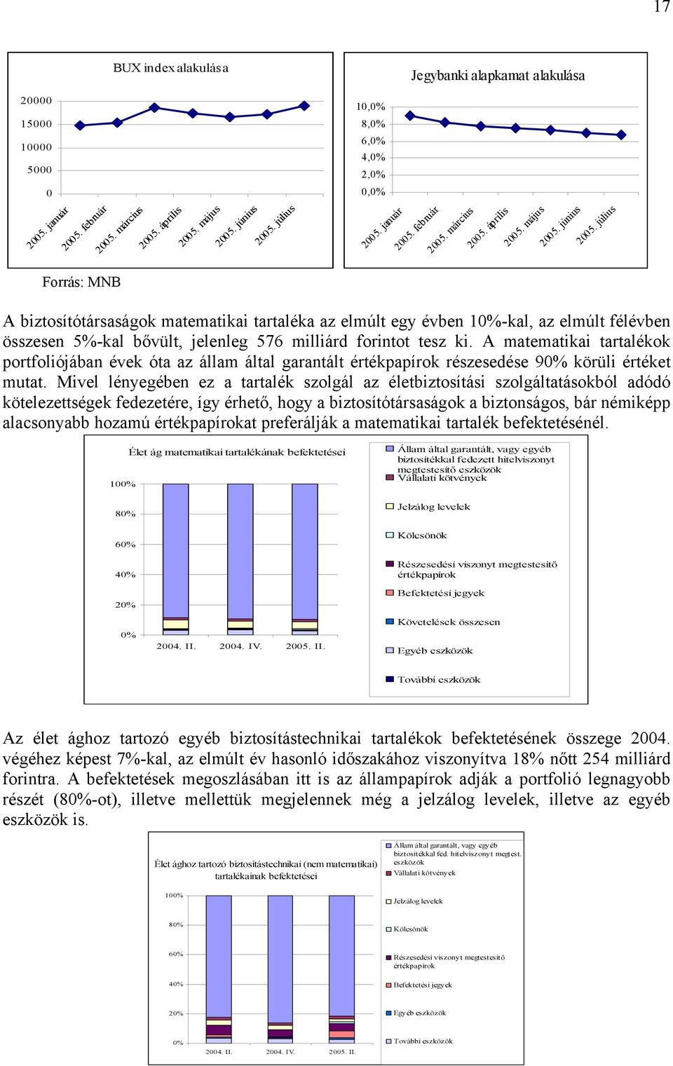 július Forrás: MNB A biztosítótársaságok matematikai tartaléka az elmúlt egy évben 1%-kal, az elmúlt félévben összesen 5%-kal bővült, jelenleg 576 milliárd forintot tesz ki.