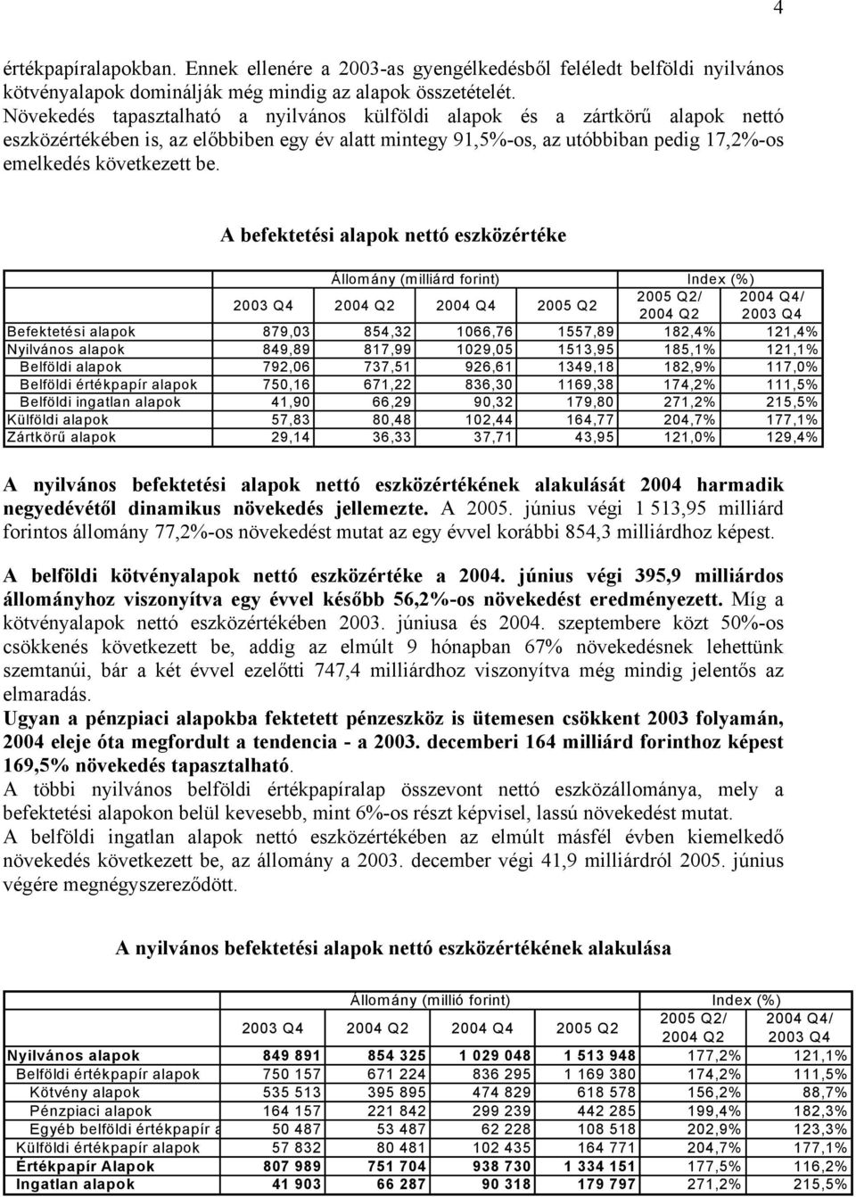 A befektetési alapok nettó eszközértéke Állomány (milliárd forint) Index (%) 23 Q4 24 Q2 24 Q4 25 Q2 25 Q2/ 24 Q4/ 24 Q2 23 Q4 Befektetési alapok 879,3 854,32 166,76 1557,89 182,4% 121,4% Nyilvános