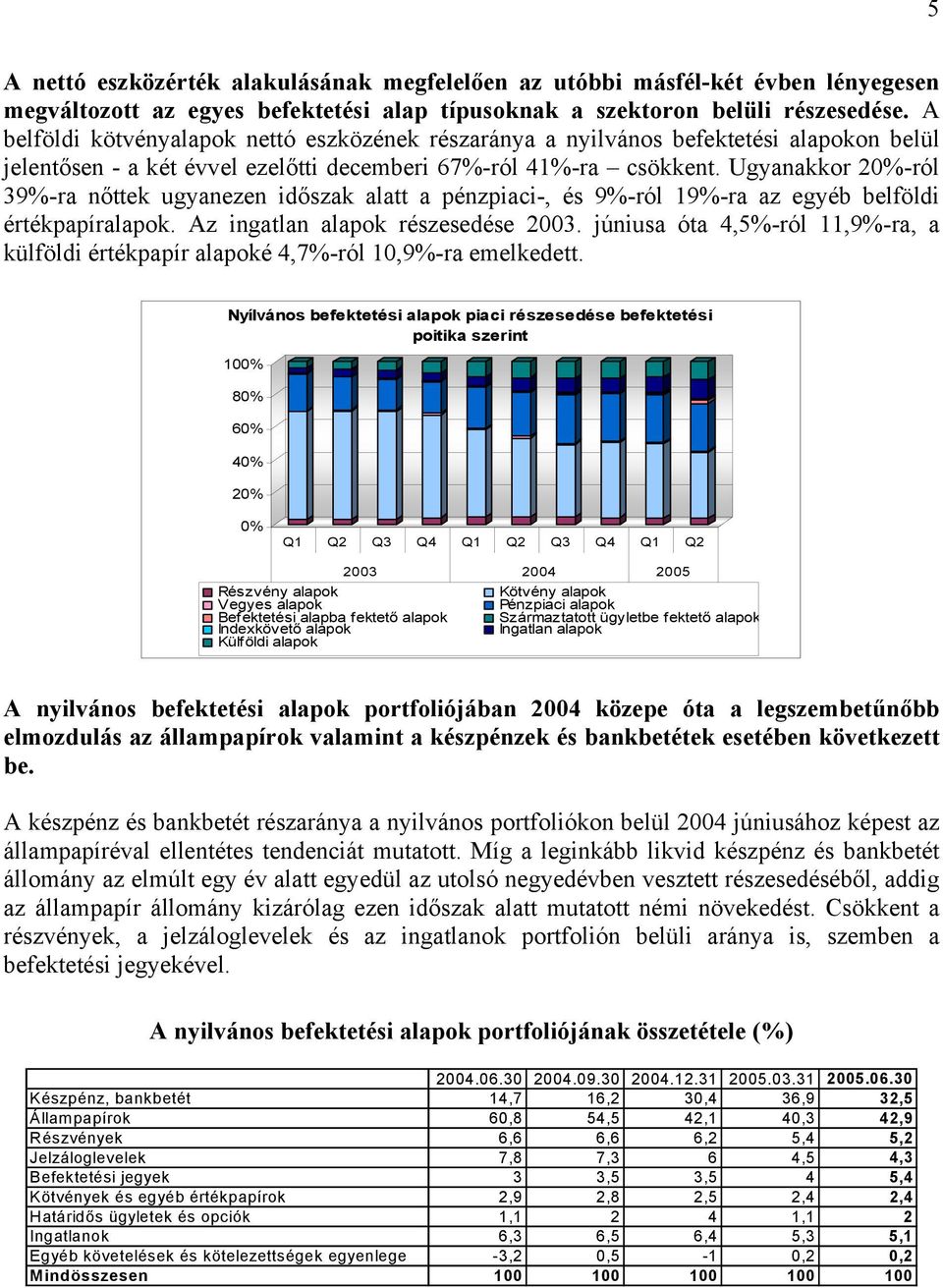 Ugyanakkor 2%-ról 39%-ra nőttek ugyanezen időszak alatt a pénzpiaci-, és 9%-ról 19%-ra az egyéb belföldi értékpapíralapok. Az ingatlan alapok részesedése 23.