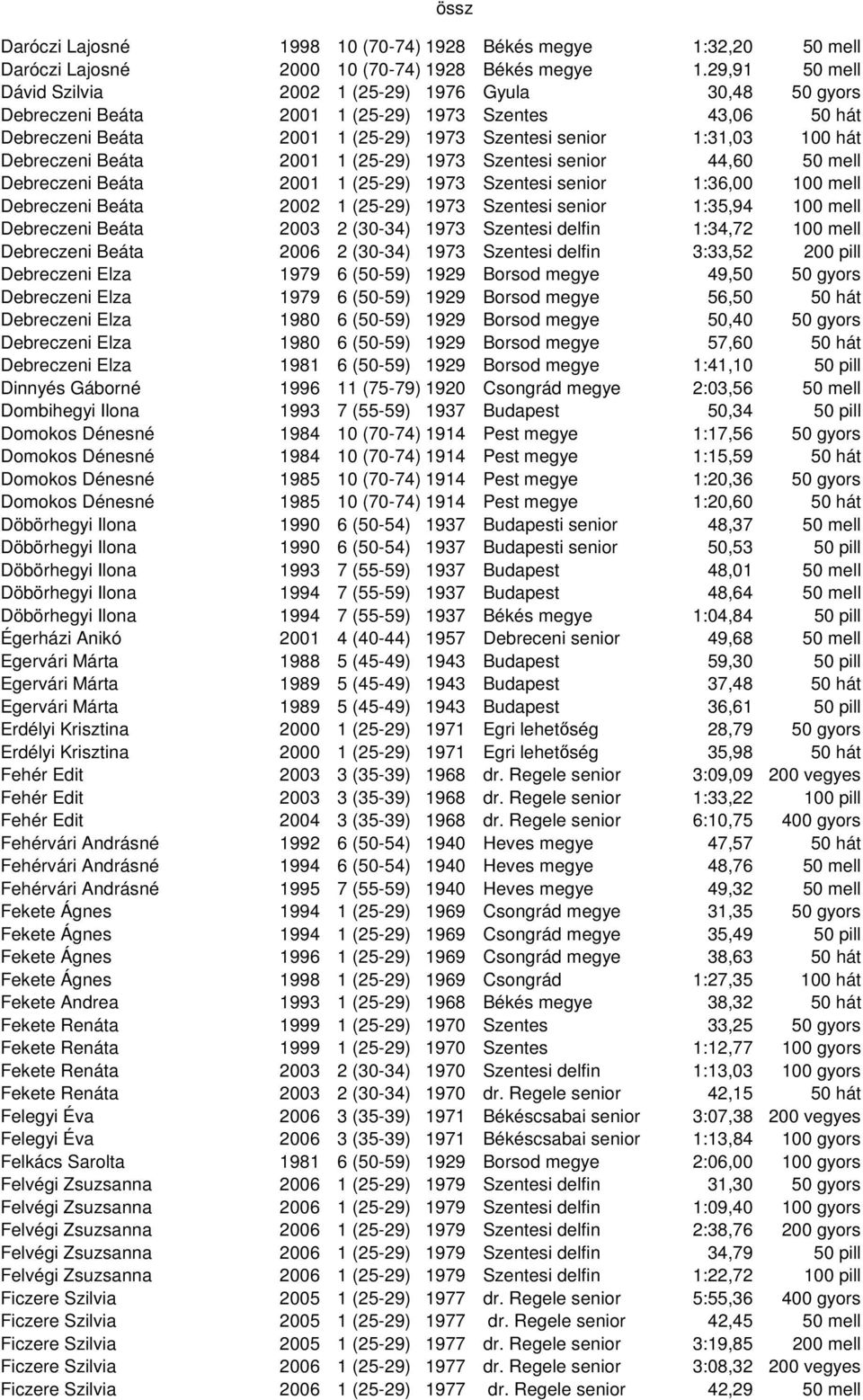 Debreczeni Beáta 2001 1 (25-29) 1973 Szentesi senior 44,60 50 mell Debreczeni Beáta 2001 1 (25-29) 1973 Szentesi senior 1:36,00 100 mell Debreczeni Beáta 2002 1 (25-29) 1973 Szentesi senior 1:35,94