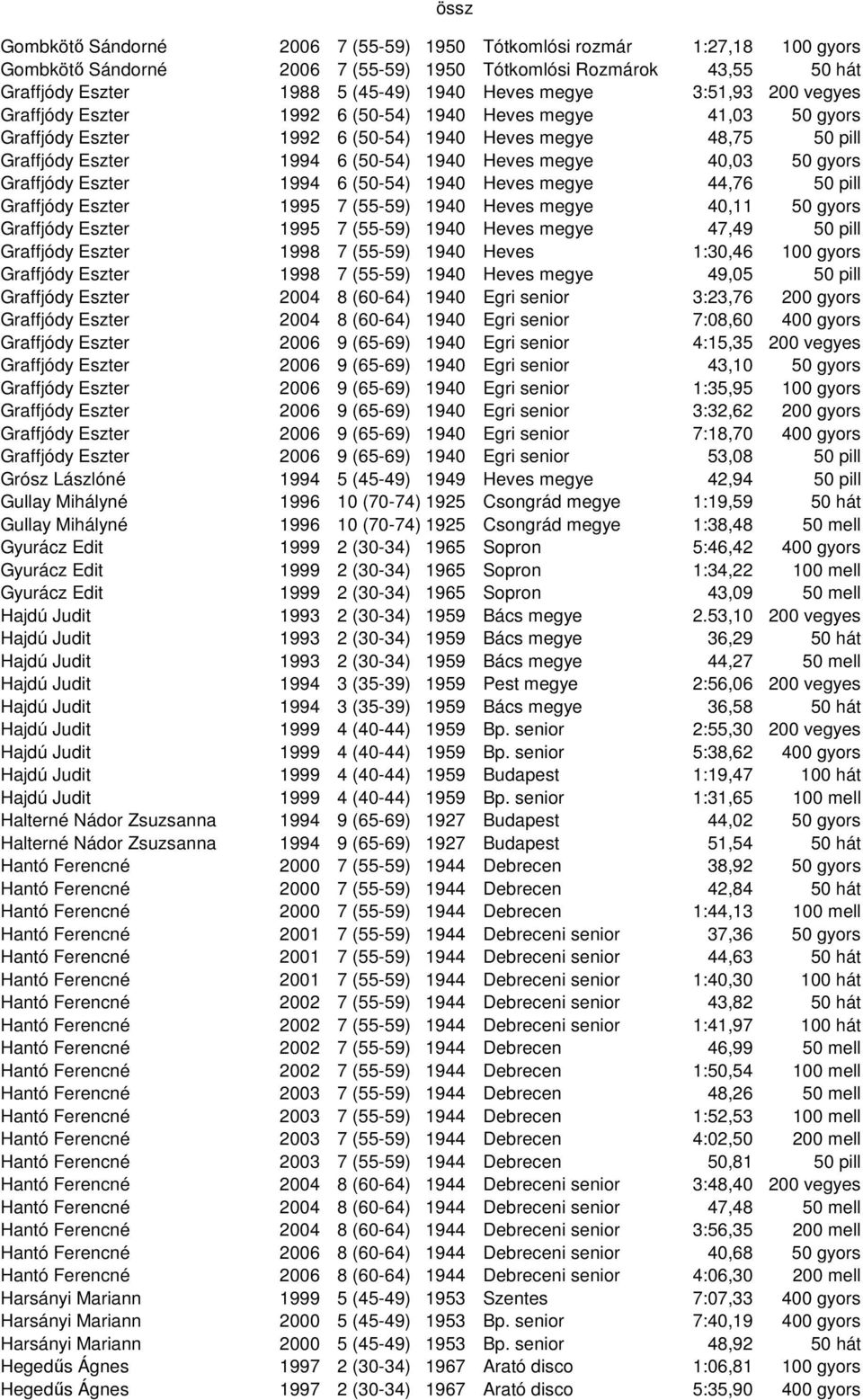 40,03 50 gyors Graffjódy Eszter 1994 6 (50-54) 1940 Heves megye 44,76 50 pill Graffjódy Eszter 1995 7 (55-59) 1940 Heves megye 40,11 50 gyors Graffjódy Eszter 1995 7 (55-59) 1940 Heves megye 47,49 50