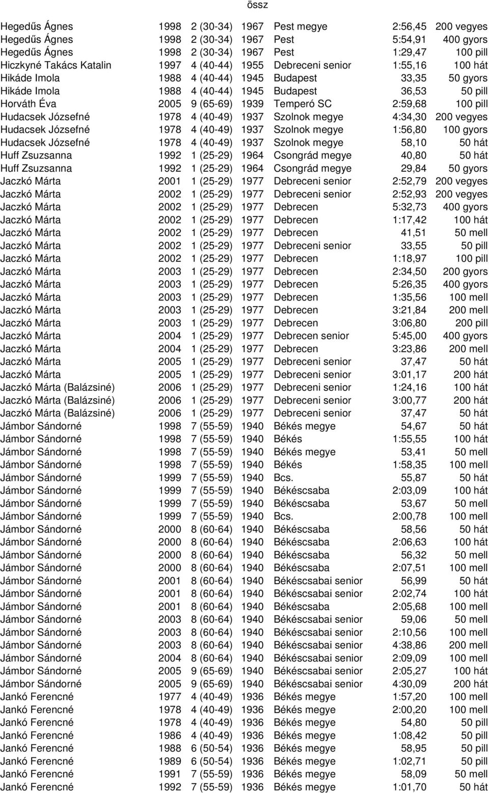 (65-69) 1939 Temperó SC 2:59,68 100 pill Hudacsek Józsefné 1978 4 (40-49) 1937 Szolnok megye 4:34,30 200 vegyes Hudacsek Józsefné 1978 4 (40-49) 1937 Szolnok megye 1:56,80 100 gyors Hudacsek Józsefné