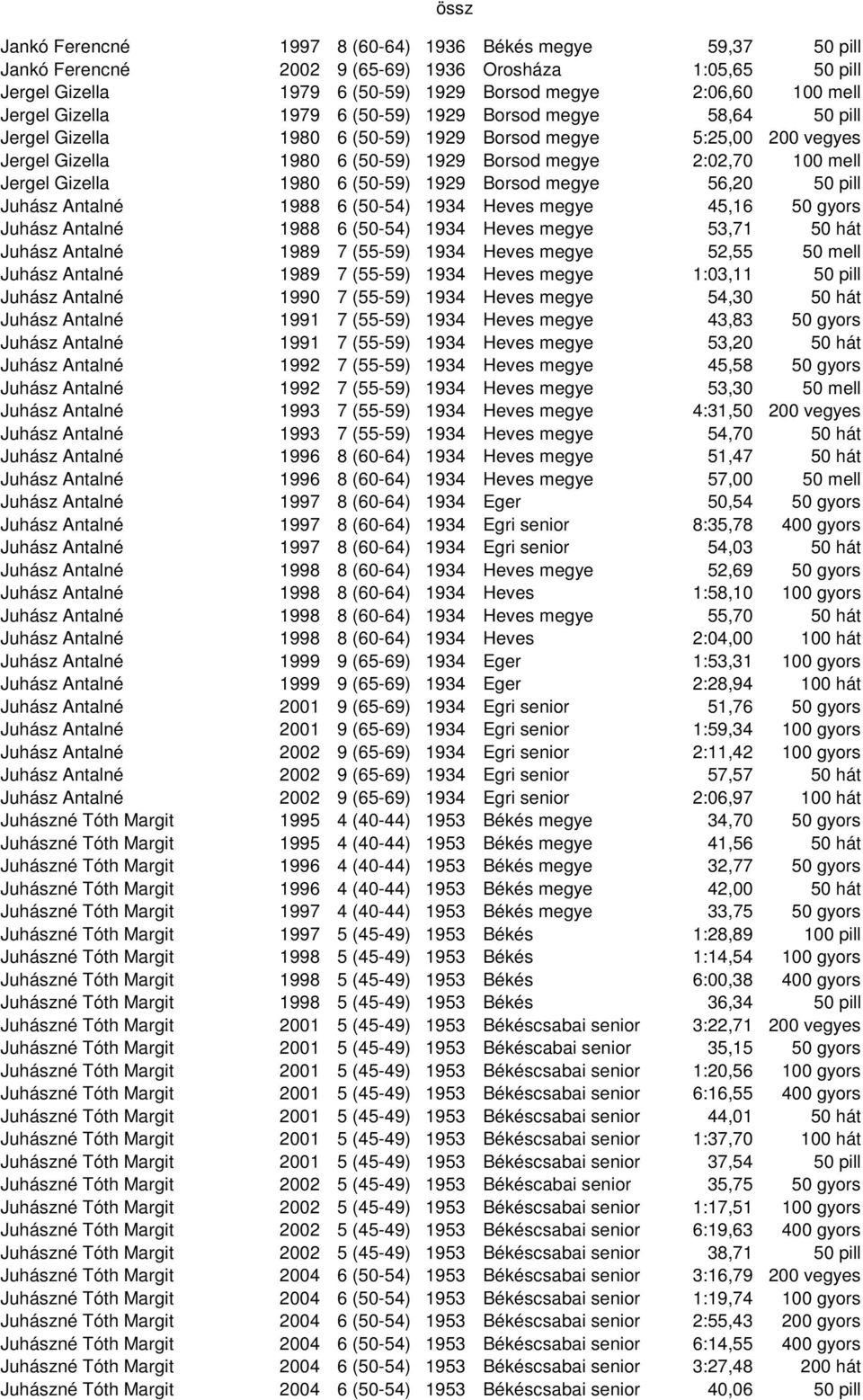 Gizella 1980 6 (50-59) 1929 Borsod megye 56,20 50 pill Juhász Antalné 1988 6 (50-54) 1934 Heves megye 45,16 50 gyors Juhász Antalné 1988 6 (50-54) 1934 Heves megye 53,71 50 hát Juhász Antalné 1989 7