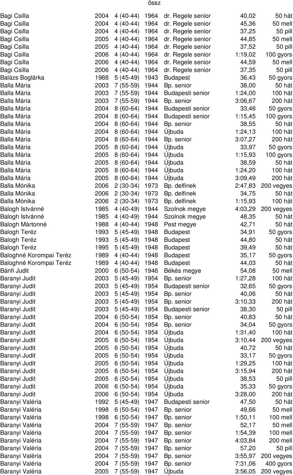 Regele senior 1:19,02 100 gyors Bagi Csilla 2006 4 (40-44) 1964 dr. Regele senior 44,59 50 mell Bagi Csilla 2006 4 (40-44) 1964 dr.