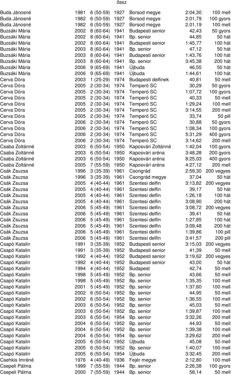 senior 44,85 50 hát Buzsáki Mária 2002 8 (60-64) 1941 Budapesti senior 1:45,77 100 hát Buzsáki Mária 2003 8 (60-64) 1941 Bp.