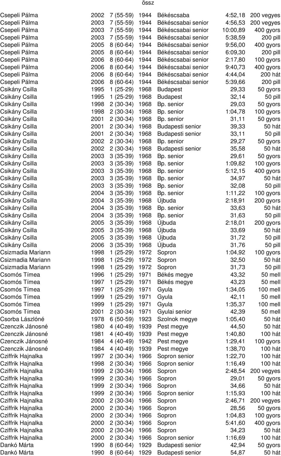 senior 6:09,30 200 pill Csepeli Pálma 2006 8 (60-64) 1944 Békéscsabai senior 2:17,80 100 gyors Csepeli Pálma 2006 8 (60-64) 1944 Békéscsabai senior 9:40,73 400 gyors Csepeli Pálma 2006 8 (60-64) 1944