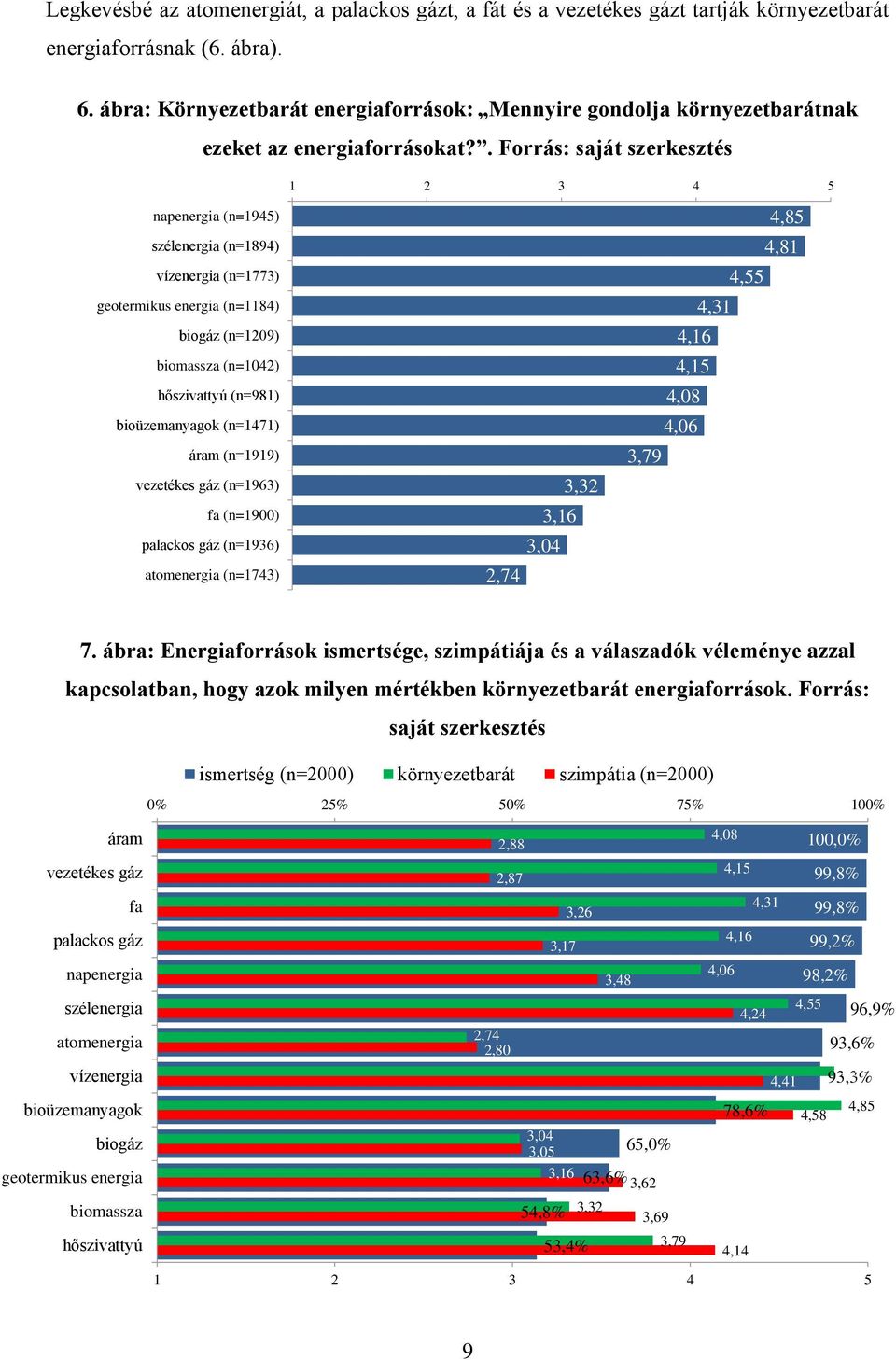 . Forrás: saját szerkesztés napenergia (n=1945) szélenergia (n=1894) vízenergia (n=1773) geotermikus energia (n=1184) biogáz (n=1209) biomassza (n=1042) hőszivattyú (n=981) bioüzemanyagok (n=1471)