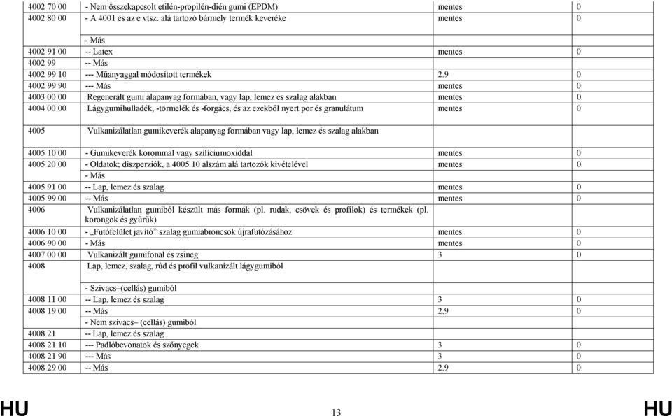 9 0 4002 99 90 mentes 0 4003 00 00 Regenerált gumi alapanyag formában, vagy lap, lemez és szalag alakban mentes 0 4004 00 00 Lágygumihulladék, -törmelék és -forgács, és az ezekből nyert por és