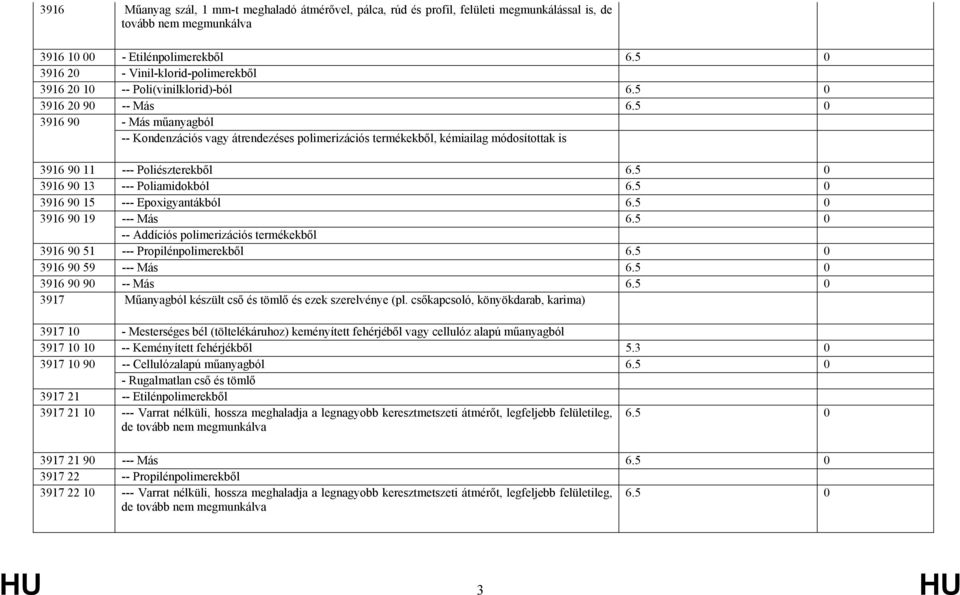 5 0 3916 90 - Más műanyagból -- Kondenzációs vagy átrendezéses polimerizációs termékekből, kémiailag módosítottak is 3916 90 11 --- Poliészterekből 6.5 0 3916 90 13 --- Poliamidokból 6.