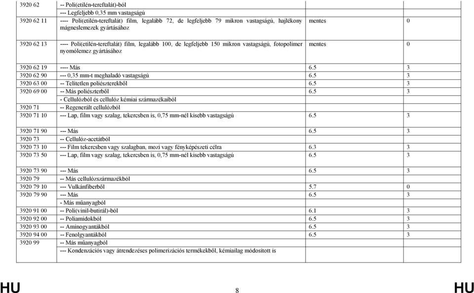 5 3 3920 62 90 --- 0,35 mm-t meghaladó vastagságú 6.5 3 3920 63 00 -- Telítetlen poliészterekből 6.5 3 3920 69 00 -- Más poliészterből 6.