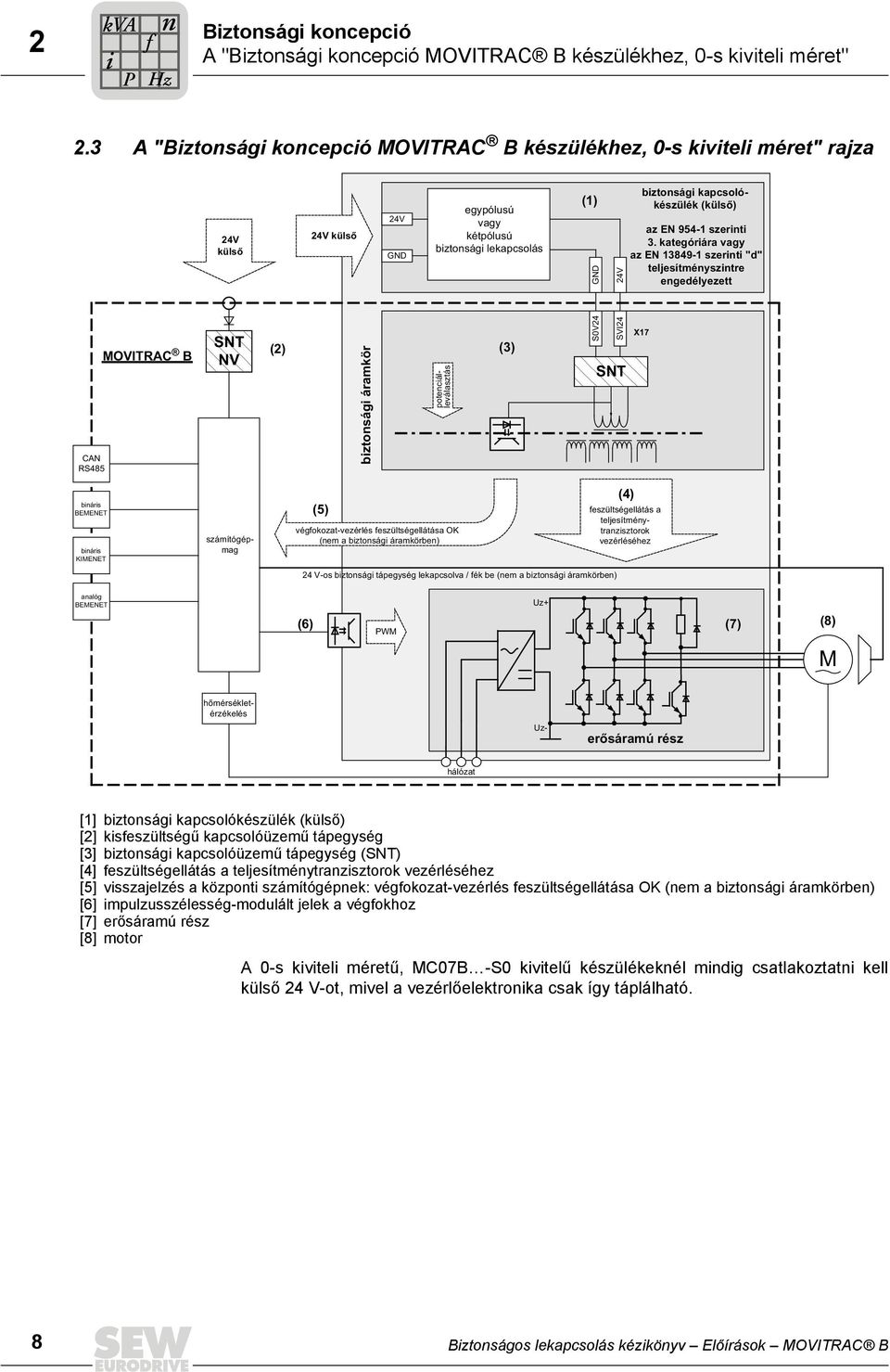 lekapcsolás potenciálleválasztás (3) (1) S0V24 GND SVI24 24V SNT biztonsági kapcsolókészülék (külső) az EN 954-1 szerinti 3.