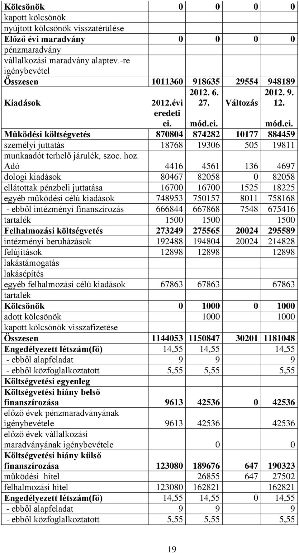 mód.ei. mód.ei. Működési költségvetés 870804 874282 10177 884459 személyi juttatás 18768 19306 505 19811 munkaadót terhelő járulék, szoc. hoz.