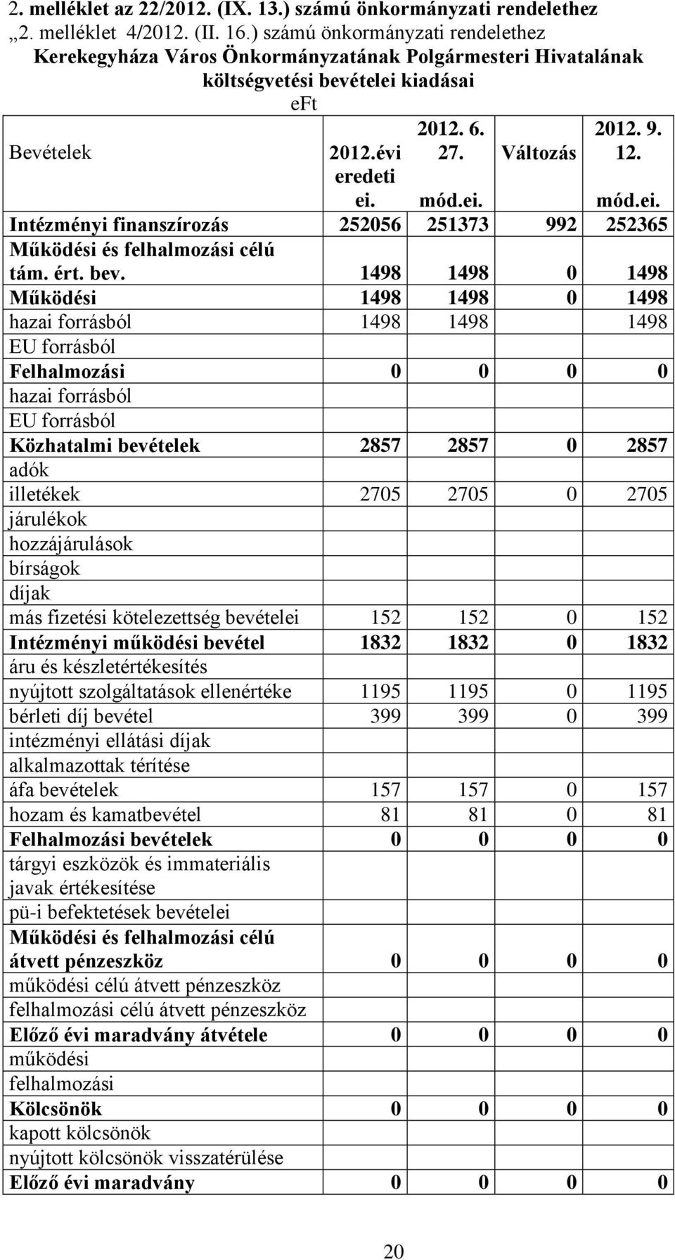 mód.ei. mód.ei. Intézményi finanszírozás 252056 251373 992 252365 Működési és felhalmozási célú tám. ért. bev.