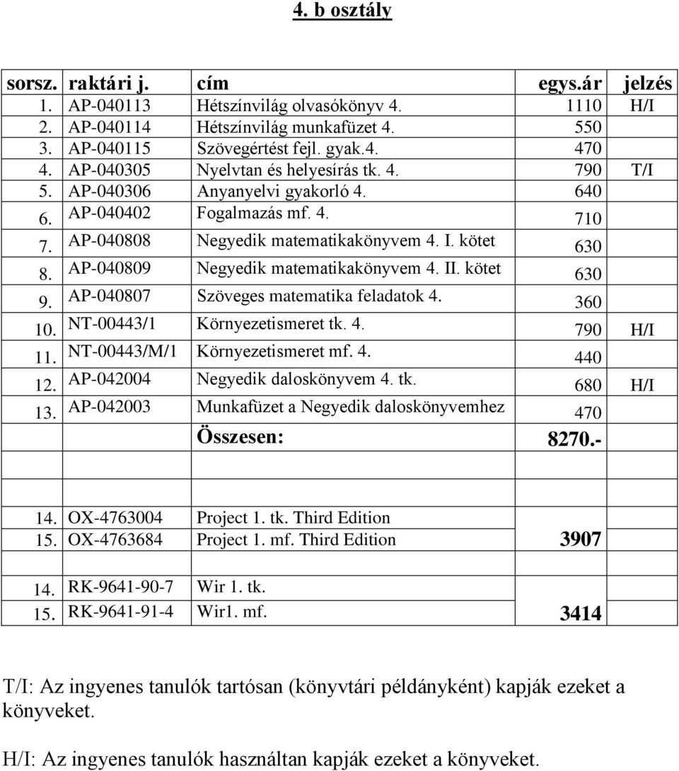 AP-040807 Szöveges matematika feladatok 4. 360 10. NT-00443/1 Környezetismeret tk. 4. 790 H/I 11. NT-00443/M/1 Környezetismeret mf. 4. 440 12. AP-042004 Negyedik daloskönyvem 4. tk. 680 H/I 13.