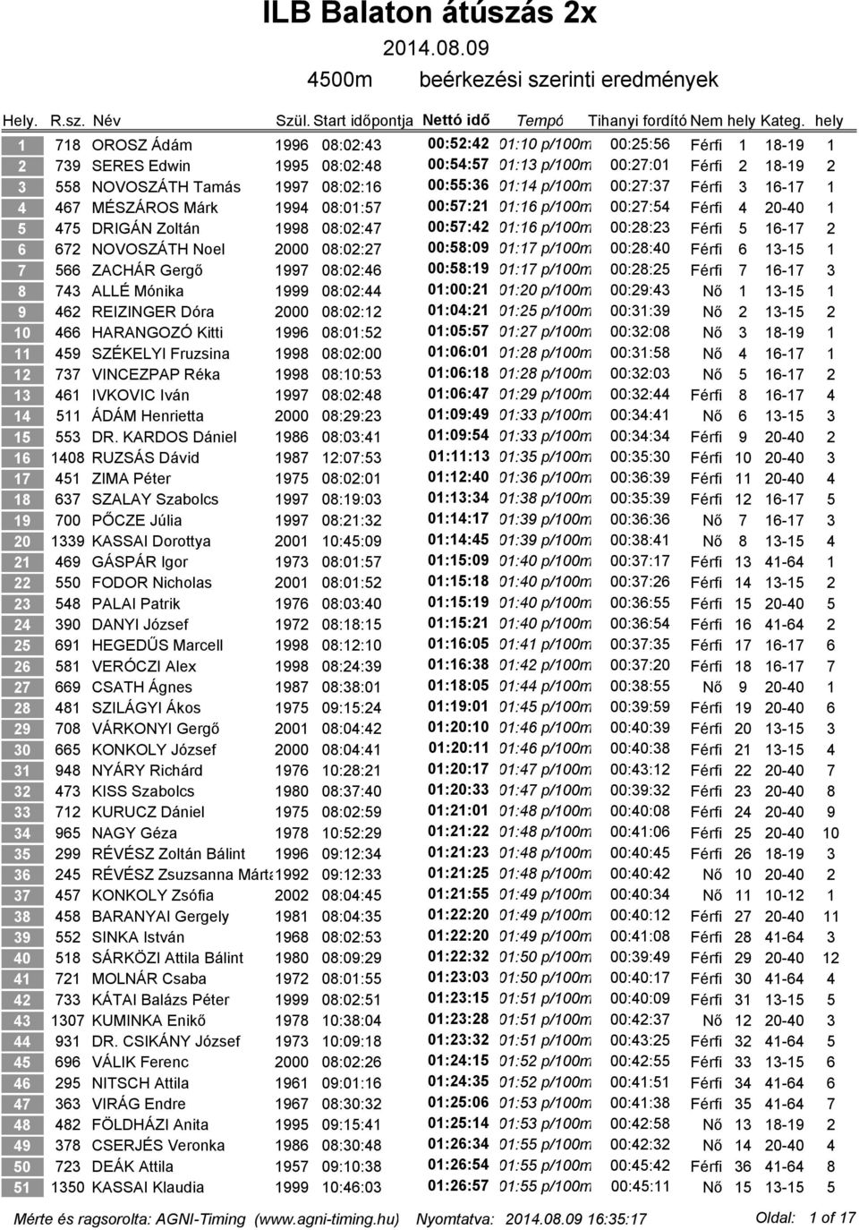 5 16-17 2 6 672 NOVOSZÁTH Noel 2000 08:02:27 00:58:09 01:17 p/100m 00:28:40 Férfi 6 13-15 1 7 566 ZACHÁR Gergő 1997 08:02:46 00:58:19 01:17 p/100m 00:28:25 Férfi 7 16-17 3 8 743 ALLÉ Mónika 1999