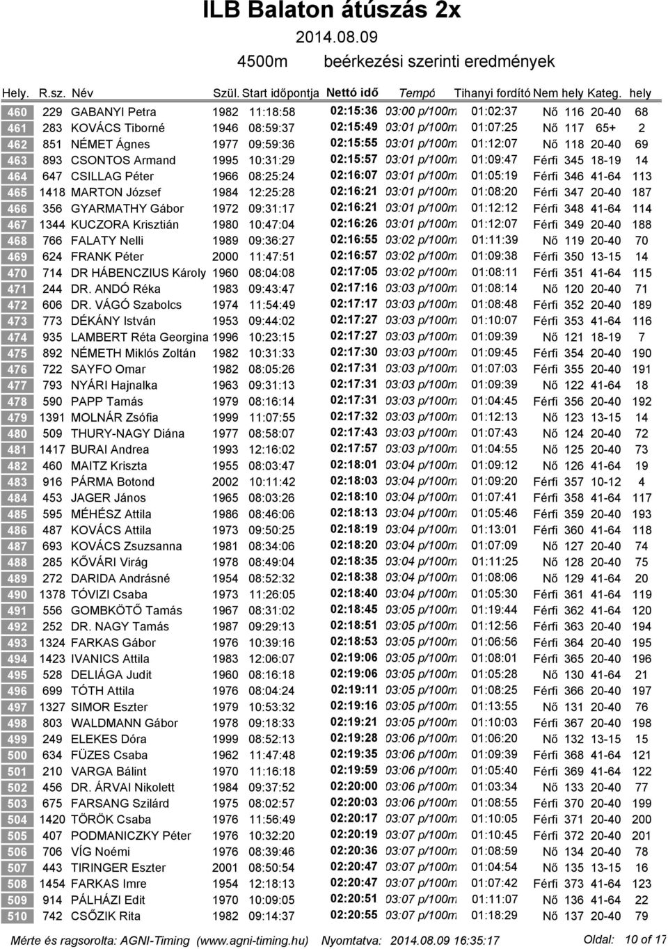 01:05:19 Férfi 346 41-64 113 465 1418 MARTON József 1984 12:25:28 02:16:21 03:01 p/100m 01:08:20 Férfi 347 20-40 187 466 356 GYARMATHY Gábor 1972 09:31:17 02:16:21 03:01 p/100m 01:12:12 Férfi 348