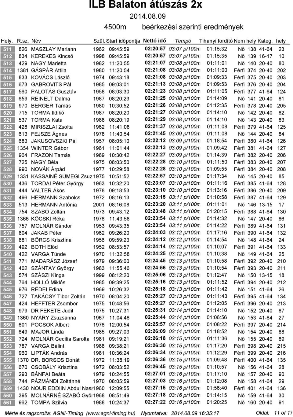 p/100m 01:09:33 Férfi 375 20-40 203 516 673 GABROVITS Pál 1985 09:03:01 02:21:13 03:08 p/100m 01:09:53 Férfi 376 20-40 204 517 560 PALOTÁS Gusztáv 1958 08:03:30 02:21:23 03:08 p/100m 01:11:05 Férfi