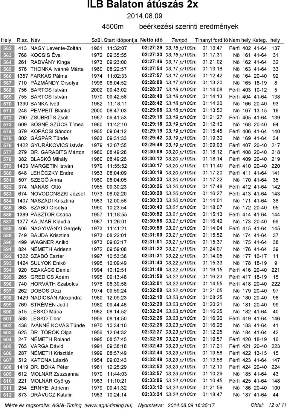 p/100m 01:12:42 Nő 164 20-40 92 567 710 PÁZMÁNDY Orsolya 1996 08:04:52 02:28:09 03:17 p/100m 01:13:20 Nő 165 18-19 8 568 756 BARTOS István 2002 09:43:02 02:28:37 03:18 p/100m 01:14:08 Férfi 403 10-12