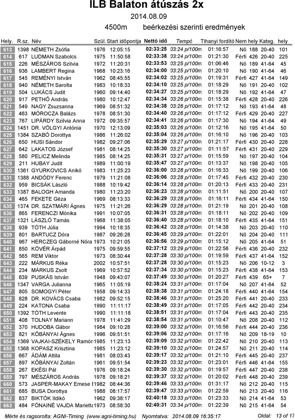p/100m 01:19:31 Férfi 427 41-64 149 618 940 NÉMETH Sarolta 1983 10:18:33 02:34:10 03:25 p/100m 01:18:29 Nő 191 20-40 102 619 504 LUKÁCS Judit 1960 09:14:40 02:34:27 03:25 p/100m 01:18:29 Nő 192 41-64
