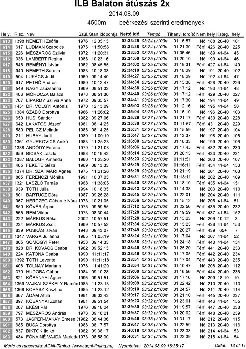 p/100m 01:19:31 Férfi 427 41-64 149 618 940 NÉMETH Sarolta 1983 10:18:33 02:34:10 03:25 p/100m 01:18:29 Nő 191 20-40 102 619 504 LUKÁCS Judit 1960 09:14:40 02:34:27 03:25 p/100m 01:18:29 Nő 192 41-64