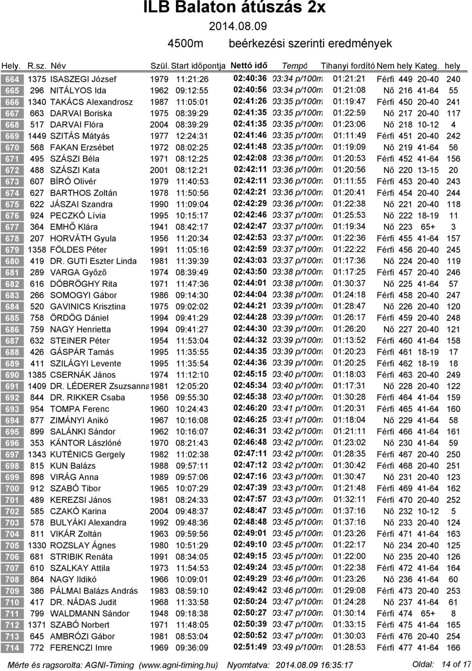 p/100m 01:23:06 Nő 218 10-12 4 669 1449 SZITÁS Mátyás 1977 12:24:31 02:41:46 03:35 p/100m 01:11:49 Férfi 451 20-40 242 670 568 FAKAN Erzsébet 1972 08:02:25 02:41:48 03:35 p/100m 01:19:09 Nő 219 41-64