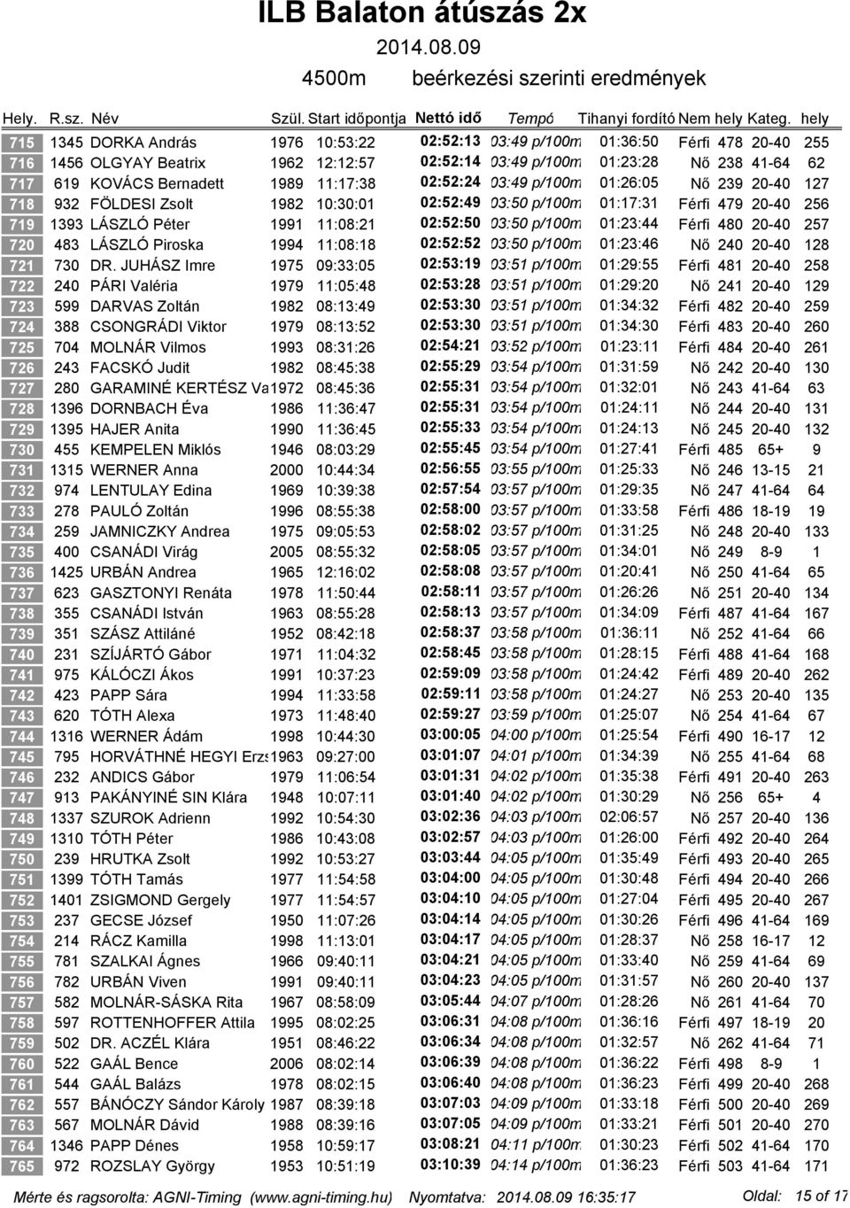 p/100m 01:23:44 Férfi 480 20-40 257 720 483 LÁSZLÓ Piroska 1994 11:08:18 02:52:52 03:50 p/100m 01:23:46 Nő 240 20-40 128 721 730 DR.