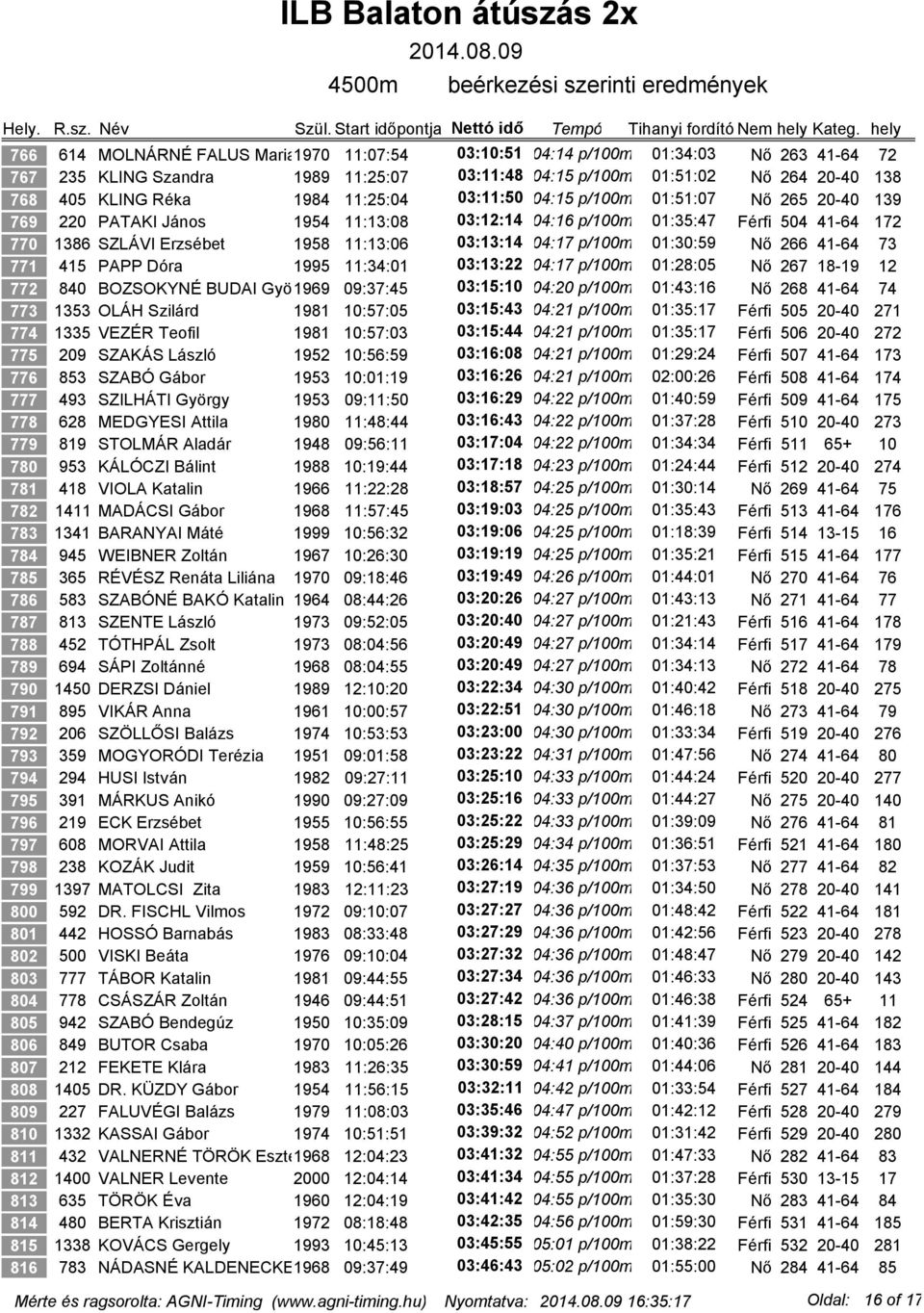 p/100m 01:30:59 Nő 266 41-64 73 771 415 PAPP Dóra 1995 11:34:01 03:13:22 04:17 p/100m 01:28:05 Nő 267 18-19 12 772 840 BOZSOKYNÉ BUDAI Györgyi 1969 09:37:45 03:15:10 04:20 p/100m 01:43:16 Nő 268